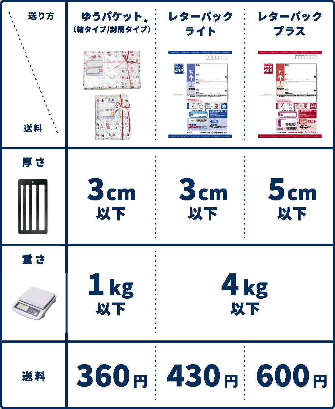 送り方と厚さ・重さの関係を示す表。「しっかりラッピング」は厚さ3cm以下、重さ1kg以下が対象。「レターパックライト」は厚さ3cm以下、重さ4kg以下が対象。「レターパックプラス」は厚さ5cm以下、重さ4kg以下が対象。